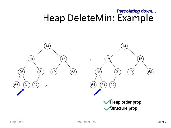 Percolating down… Heap Delete. Min: Example 31 Heap order prop Structure prop Dept. Of