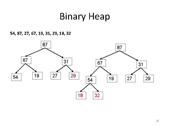 Binary Heap 54, 87, 27, 67, 19, 31, 29, 18, 32 87 87 67