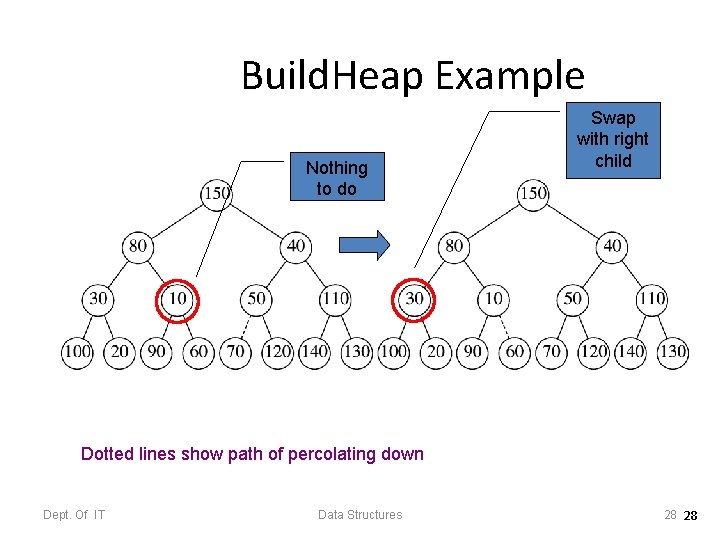 Build. Heap Example Nothing to do Swap with right child Dotted lines show path