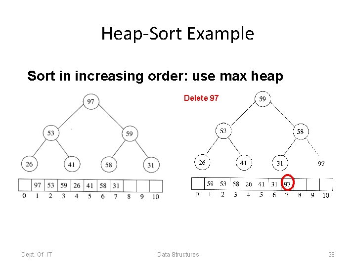 Heap-Sort Example Sort in increasing order: use max heap Delete 97 Dept. Of IT