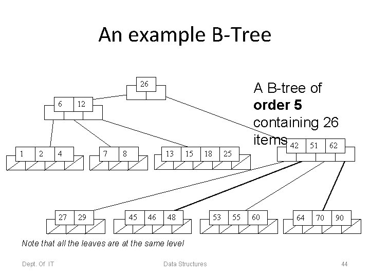 An example B-Tree 26 6 1 2 12 4 27 A B-tree of order