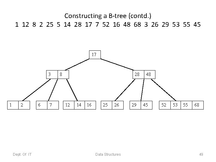 Constructing a B-tree (contd. ) 1 12 8 2 25 5 14 28 17