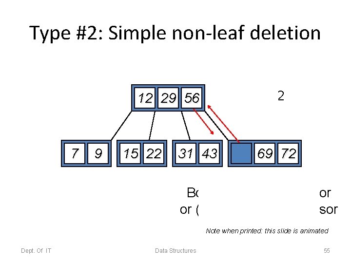 Type #2: Simple non-leaf deletion Delete 52 12 29 56 52 7 9 15