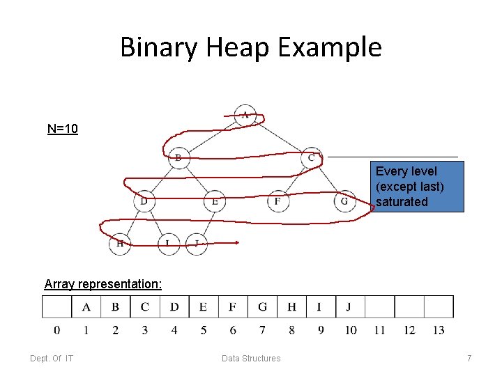 Binary Heap Example N=10 Every level (except last) saturated Array representation: Dept. Of IT