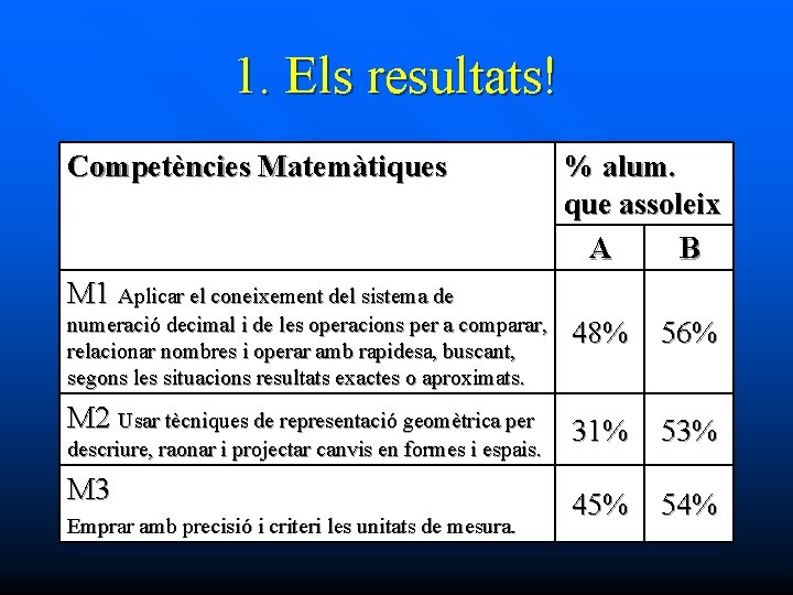 1. Els resultats! Competències Matemàtiques % alum. que assoleix A B M 1 Aplicar