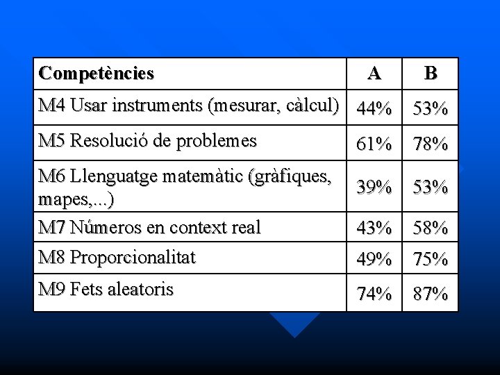 Competències A B M 4 Usar instruments (mesurar, càlcul) 44% 53% M 5 Resolució