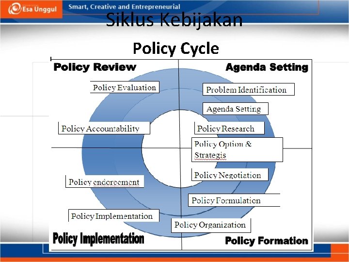 Siklus Kebijakan Policy Cycle 