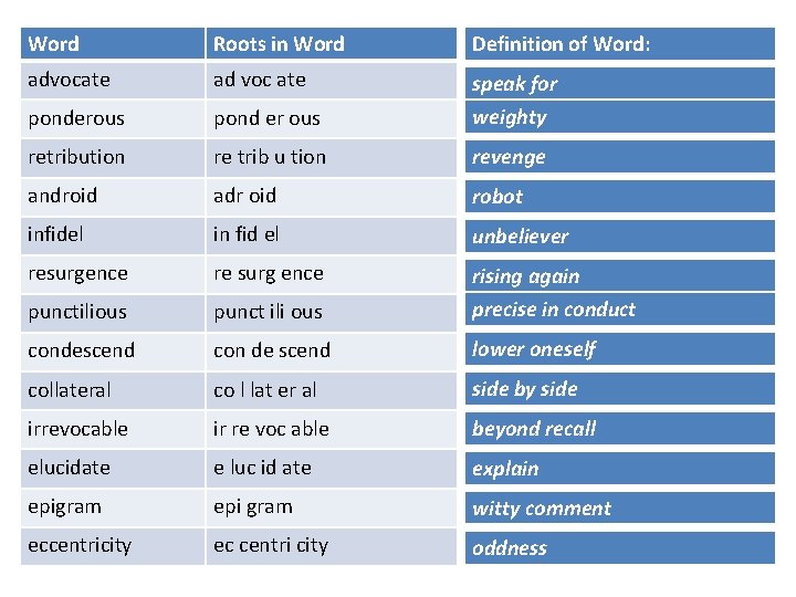 Word Roots in Word Definition of Word: advocate ad voc ate ponderous pond er