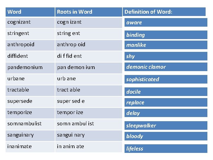 Word Roots in Word Definition of Word: cognizant cogn izant aware stringent string ent