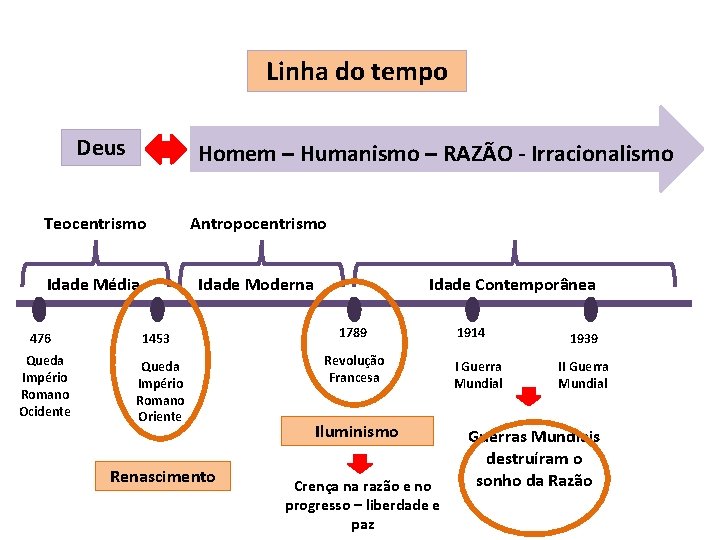 Linha do tempo Deus Homem – Humanismo – RAZÃO - Irracionalismo Teocentrismo Antropocentrismo Idade