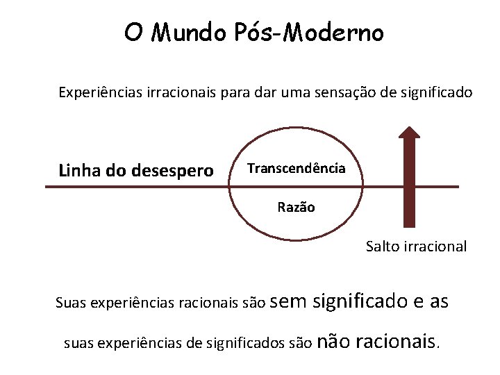 O Mundo Pós-Moderno Experiências irracionais para dar uma sensação de significado Linha do desespero