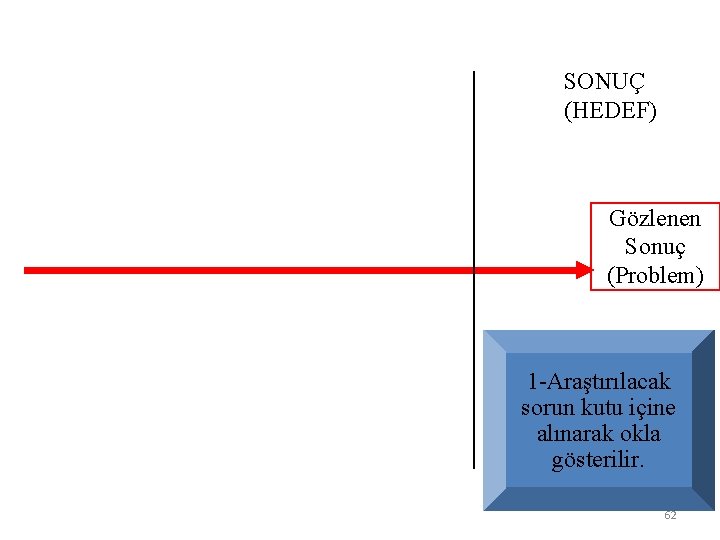 SONUÇ (HEDEF) Gözlenen Sonuç (Problem) 1 -Araştırılacak sorun kutu içine alınarak okla gösterilir. 62