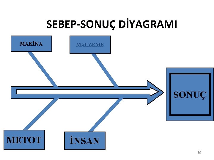 SEBEP-SONUÇ DİYAGRAMI MAKİNA MALZEME SONUÇ METOT İNSAN 69 