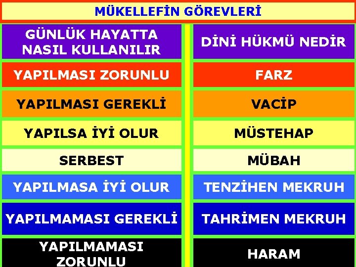 MÜKELLEFİN GÖREVLERİ GÜNLÜK HAYATTA NASIL KULLANILIR DİNİ HÜKMÜ NEDİR YAPILMASI ZORUNLU FARZ YAPILMASI GEREKLİ