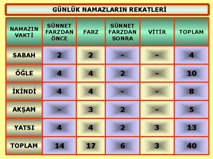 GÜNLÜK NAMAZLARIN REKATLERİ NAMAZIN VAKTİ SÜNNET FARZDAN ÖNCE FARZ SÜNNET FARZDAN SONRA VİTİR TOPLAM