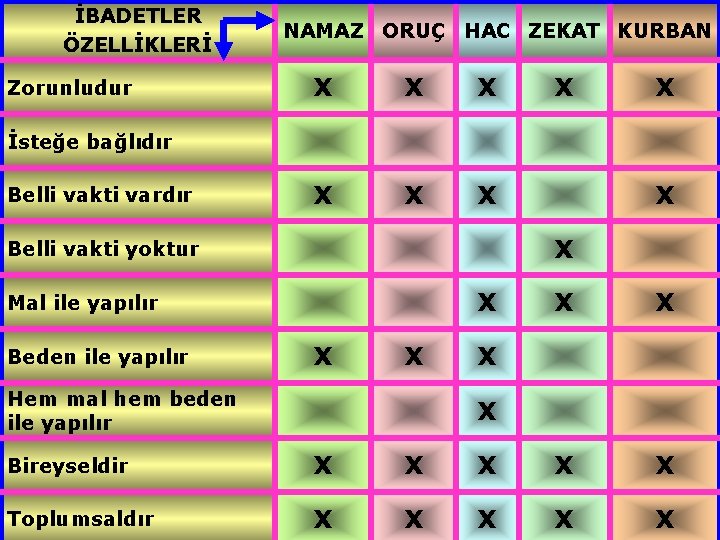 İBADETLER ÖZELLİKLERİ Zorunludur NAMAZ ORUÇ HAC ZEKAT KURBAN X X X X İsteğe bağlıdır