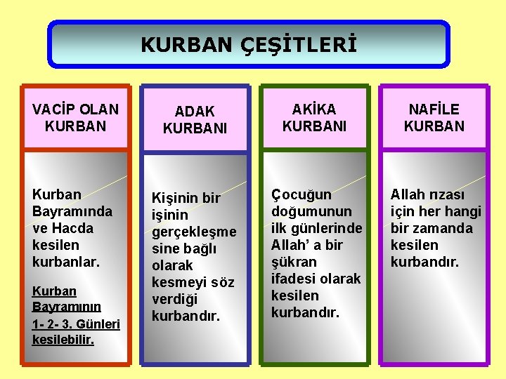 KURBAN ÇEŞİTLERİ VACİP OLAN KURBAN ADAK KURBANI AKİKA KURBANI NAFİLE KURBAN Kurban Bayramında ve