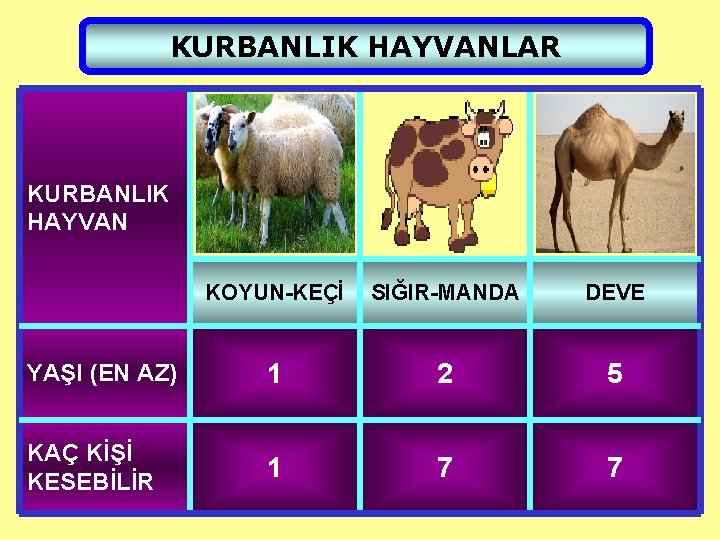 KURBANLIK HAYVANLAR KURBANLIK HAYVAN KOYUN-KEÇİ SIĞIR-MANDA DEVE YAŞI (EN AZ) 1 2 5 KAÇ