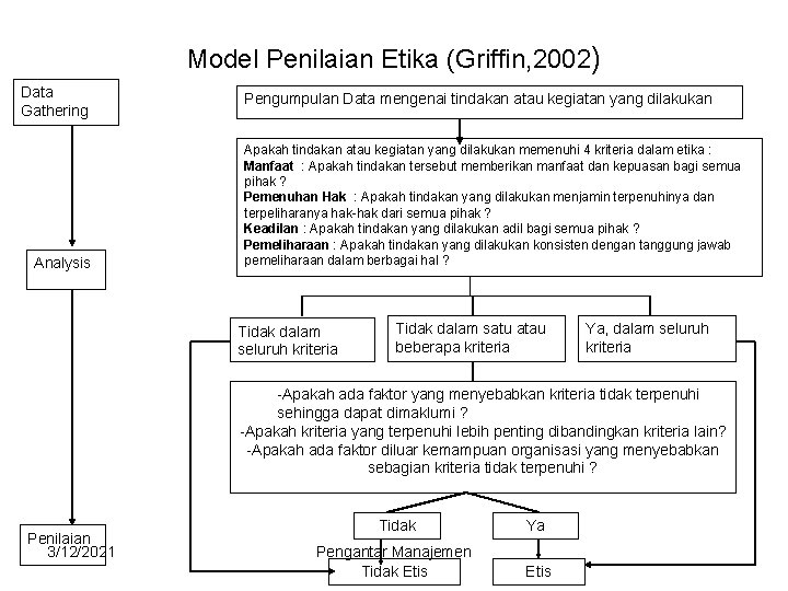 Model Penilaian Etika (Griffin, 2002) Data Gathering Analysis Pengumpulan Data mengenai tindakan atau kegiatan