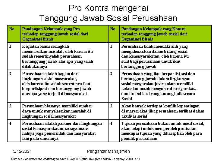 Pro Kontra mengenai Tanggung Jawab Sosial Perusahaan No Pandangan Kelompok yang Pro terhadap tanggung