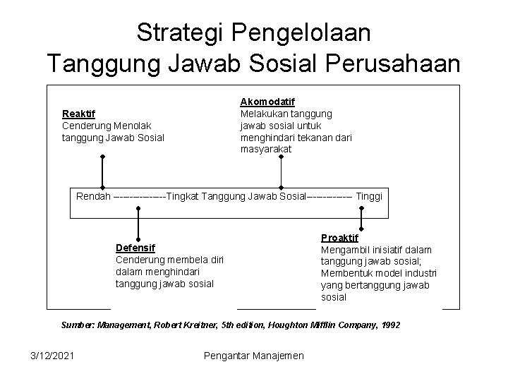 Strategi Pengelolaan Tanggung Jawab Sosial Perusahaan Akomodatif Melakukan tanggung jawab sosial untuk menghindari tekanan