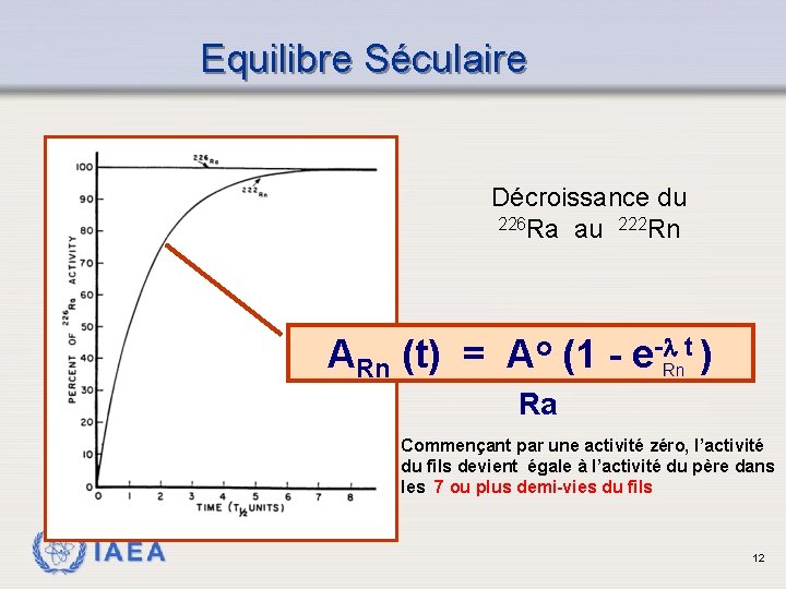 Equilibre Séculaire Décroissance du 226 Ra au 222 Rn ARn (t) = Ao (1