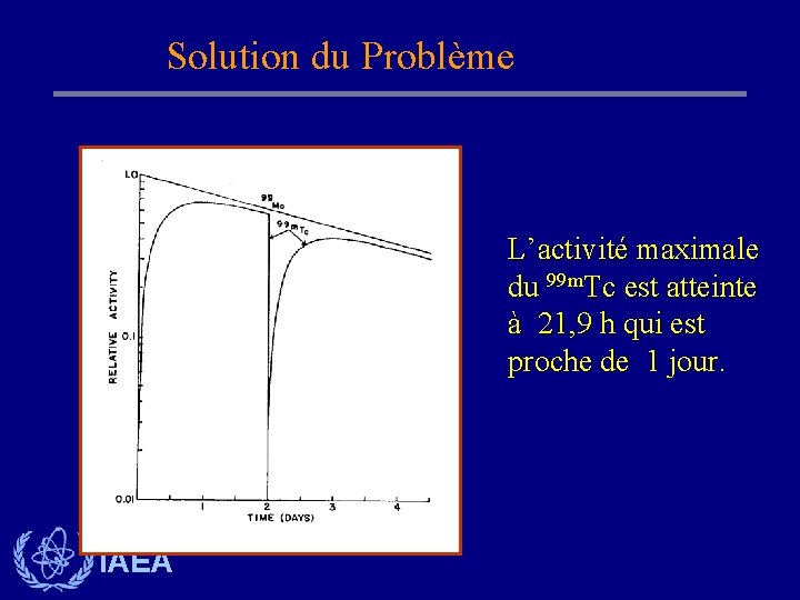 Solution du Problème L’activité maximale du 99 m. Tc est atteinte à 21, 9