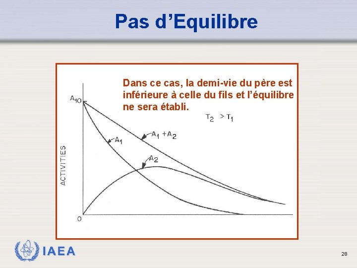 Pas d’Equilibre Dans ce cas, la demi-vie du père est inférieure à celle du Pas d’Equilibre Dans ce cas, la demi-vie du père est inférieure à celle du