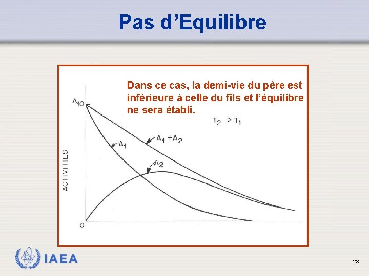 Pas d’Equilibre Dans ce cas, la demi-vie du père est inférieure à celle du