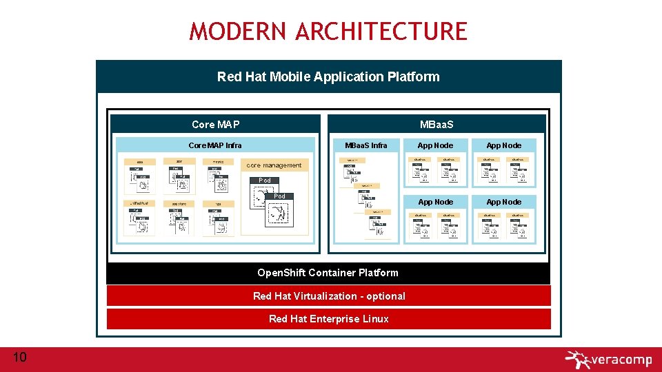 MODERN ARCHITECTURE Red Hat Mobile Application Platform Core MAP MBaa. S Core MAP Infra
