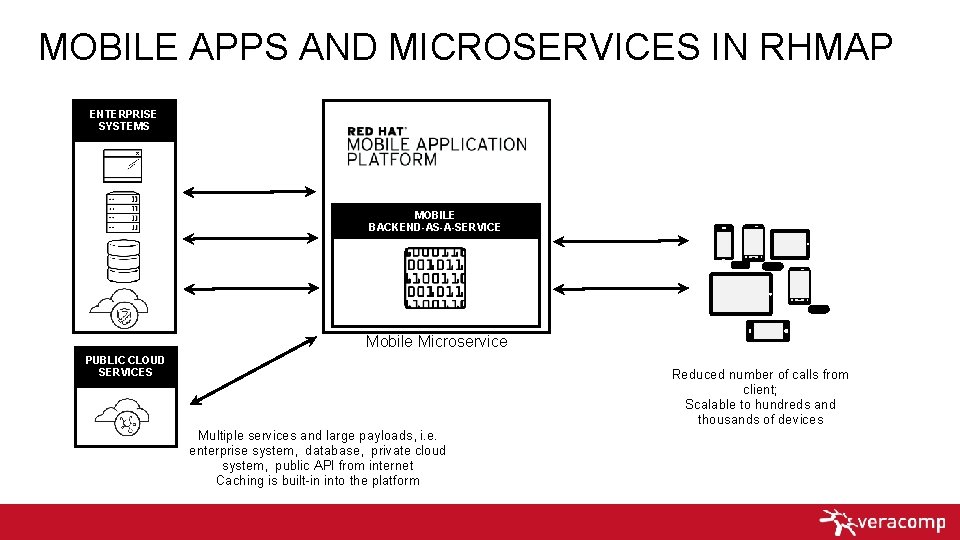 MOBILE APPS AND MICROSERVICES IN RHMAP ENTERPRISE SYSTEMS MOBILE BACKEND-AS-A-SERVICE Mobile Microservice PUBLIC CLOUD