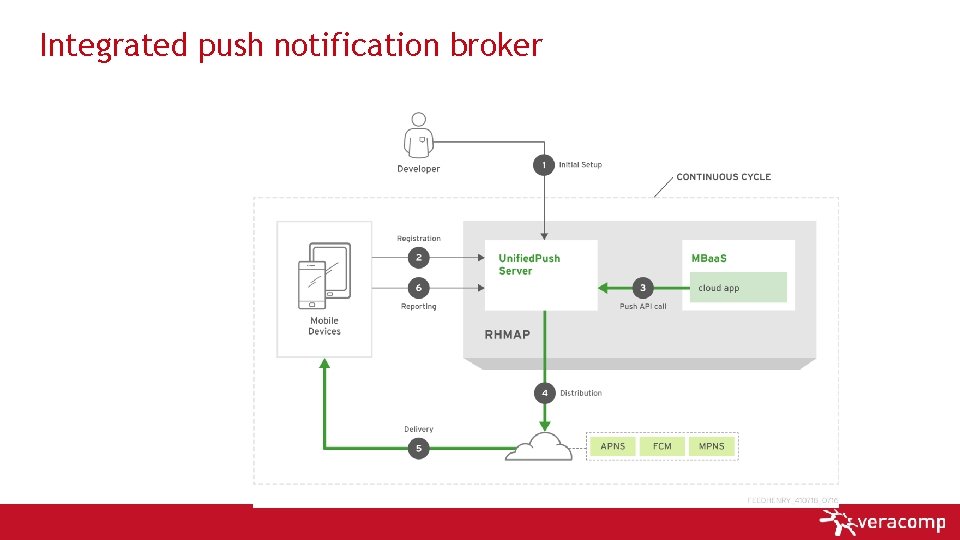 Integrated push notification broker 
