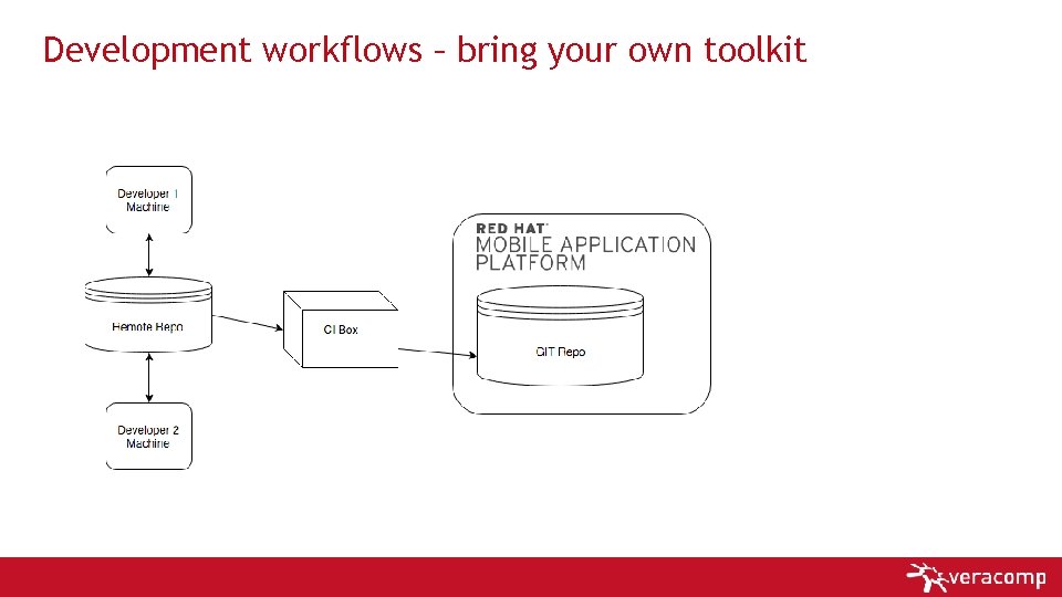 Development workflows – bring your own toolkit 