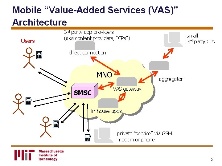 Mobile “Value-Added Services (VAS)” Architecture Users 3 rd party app providers (aka content providers,