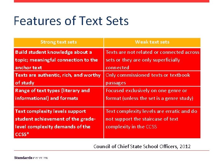 Features of Text Sets Strong text sets Weak text sets Build student knowledge about Features of Text Sets Strong text sets Weak text sets Build student knowledge about