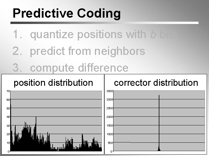 Predictive Coding 70 1. quantize positions with b bits 2. predict from neighbors 3.