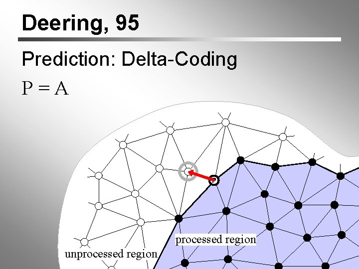 Deering, 95 Prediction: Delta-Coding P=A P A processed region unprocessed region 