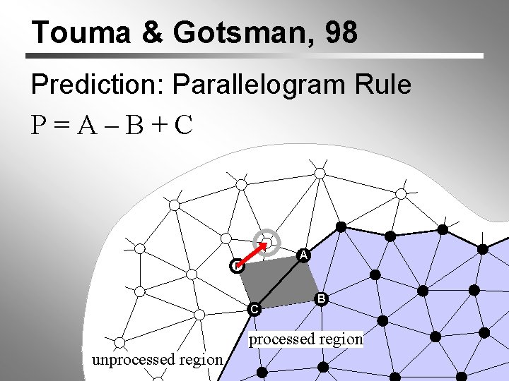 Touma & Gotsman, 98 Prediction: Parallelogram Rule P=A–B+C A P C B processed region