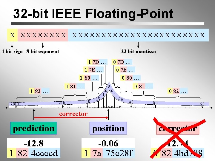 32 -bit IEEE Floating-Point X XXXXXXXXXXXXXXX 1 bit sign 8 bit exponent 23 bit