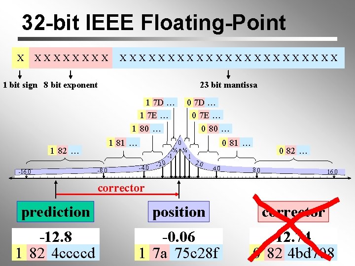 32 -bit IEEE Floating-Point X XXXXXXXXXXXXXXX 1 bit sign 8 bit exponent 23 bit