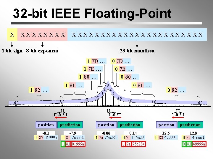 32 -bit IEEE Floating-Point X XXXXXXXXXXXXXXX 1 bit sign 8 bit exponent 23 bit