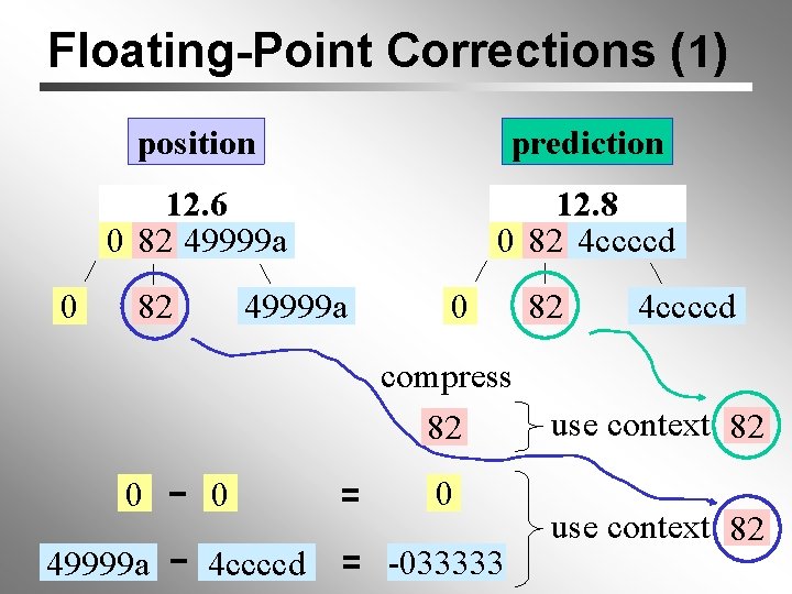 Floating-Point Corrections (1) 0 position prediction 12. 6 0 82 49999 a 12. 8