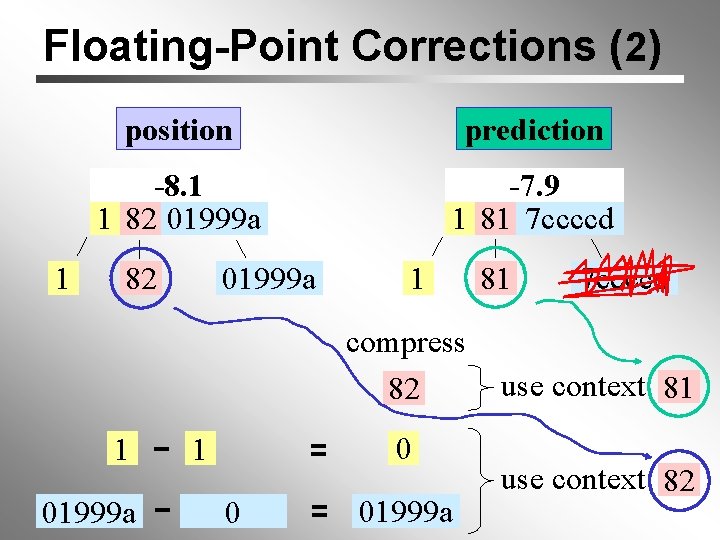 Floating-Point Corrections (2) 1 position prediction -8. 1 1 82 01999 a -7. 9