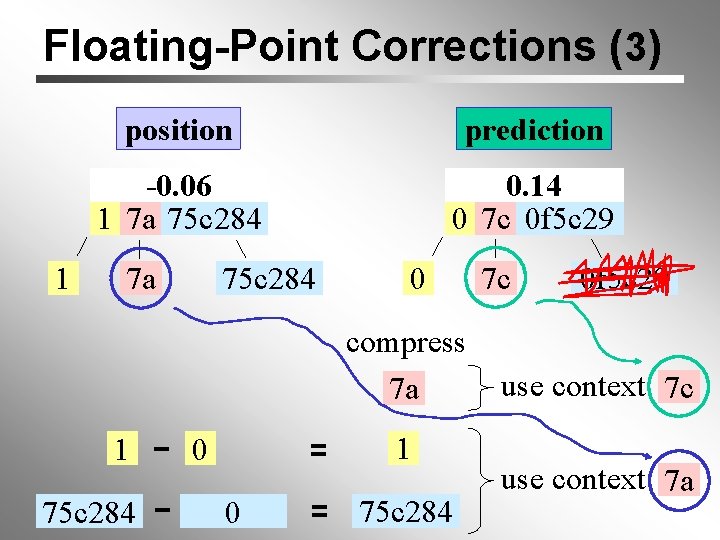 Floating-Point Corrections (3) 1 position prediction -0. 06 1 7 a 75 c 284