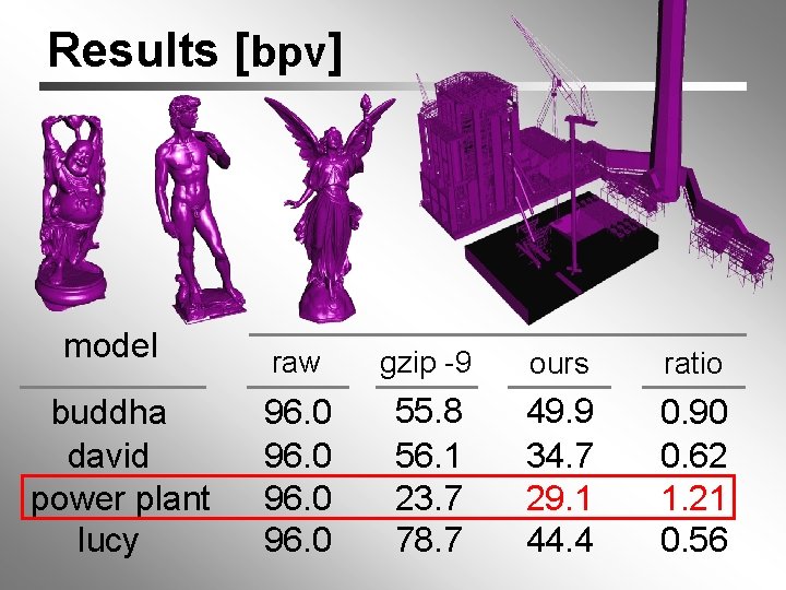 Results [bpv] model buddha david power plant lucy raw gzip -9 ours ratio 96.