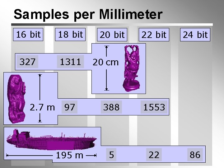 Samples per Millimeter 16 bit 18 bit 327 1311 2. 7 m 20 bit