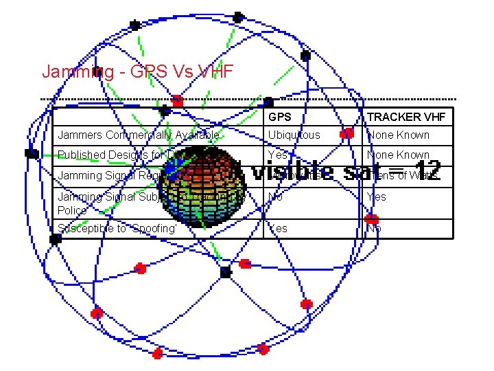 Jamming - GPS Vs VHF GPS TRACKER VHF Jammers Commercially Available Ubiquitous None Known