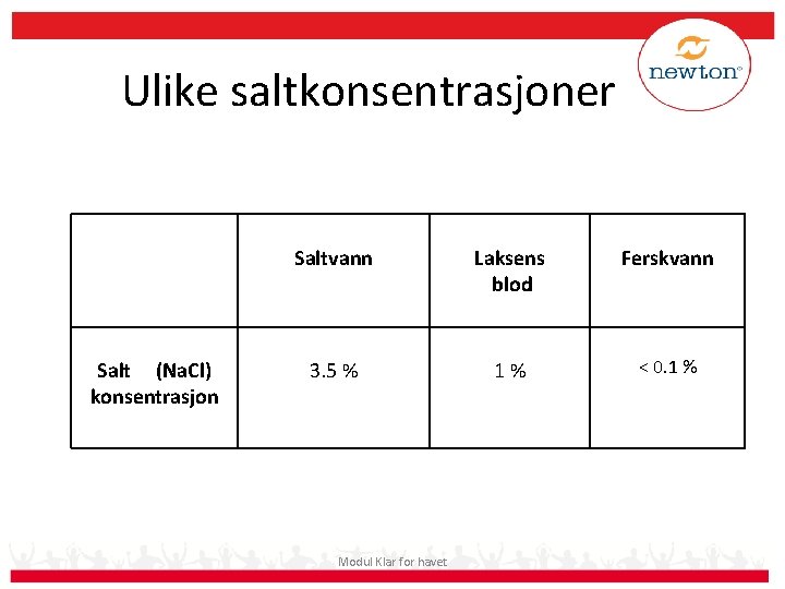 Ulike saltkonsentrasjoner Salt (Na. Cl) konsentrasjon Saltvann Laksens blod Ferskvann 3. 5 % 1%