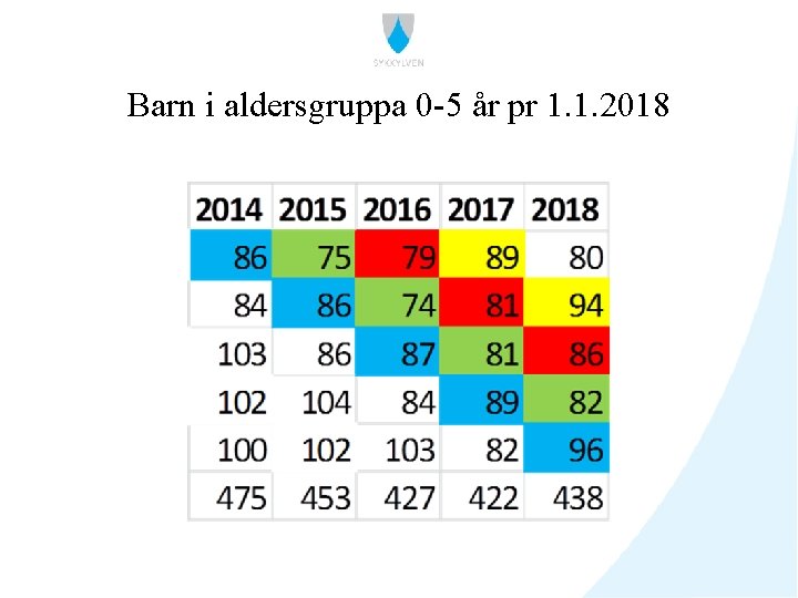 Barn i aldersgruppa 0 -5 år pr 1. 1. 2018 