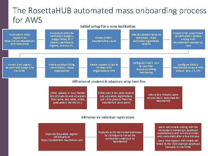 The Rosetta. HUB automated mass onboarding process for AWS Initial setup for a new The Rosetta. HUB automated mass onboarding process for AWS Initial setup for a new